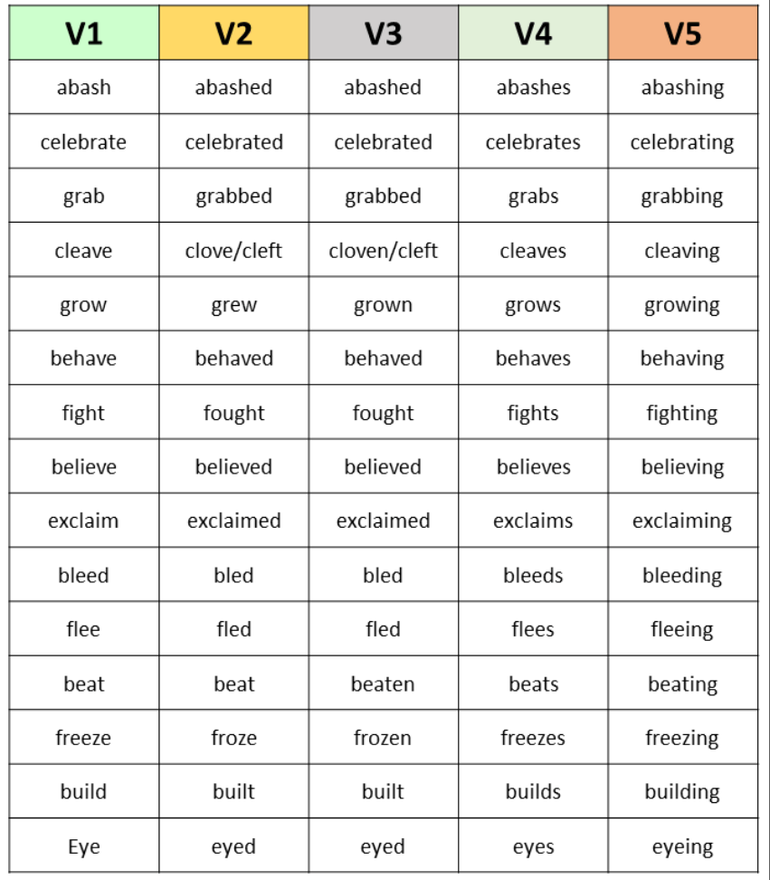 Verb Forms v1 v2 v3 v4 v5